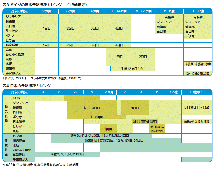 ドイツでの子どもの予防接種