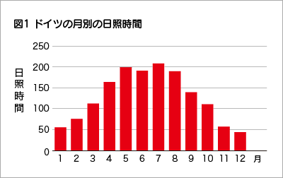 ドイツの日照時間