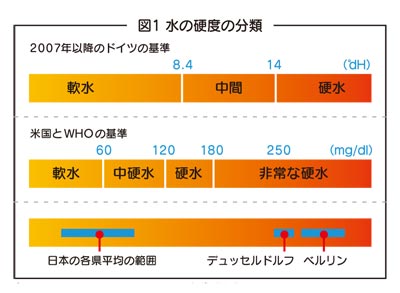 水の硬度の分類