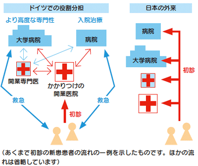 ドイツの外来診療のしくみ