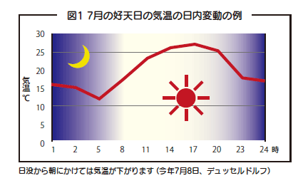 図1 7月の好天日の気温の日内変動の例