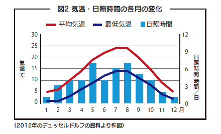 図2 気温・日照時間の各月の変化