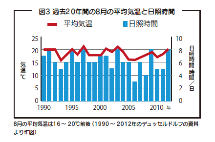 図3 過去20年間の8月の平均気温と日照時間