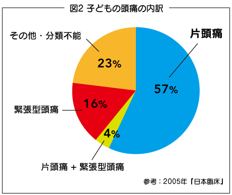 図2 子どもの頭痛の内訳