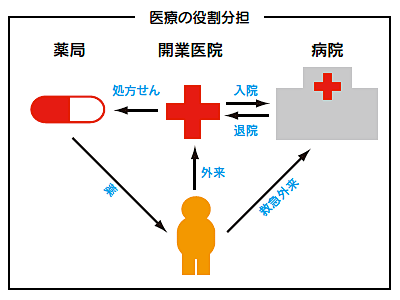 医療の役割分担