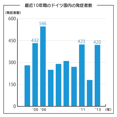 最近10年間のドイツ国内の発生者数