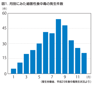 月別にみた細菌性食中毒の発生件数