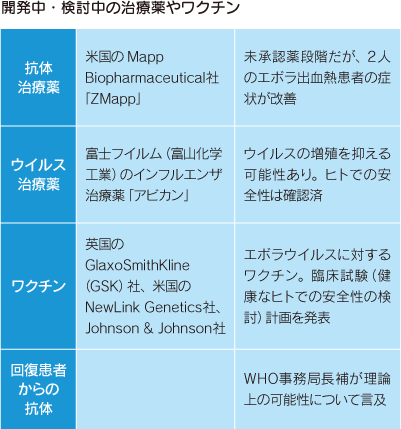 開発中・検討中の治療薬やワクチン