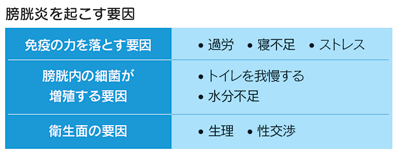 膀胱炎を起こす要因