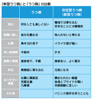 「新型うつ病」と「うつ病」の比較