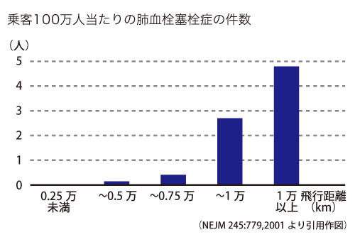 乗客100万人当たりの肺血栓塞栓症の件数