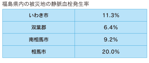 福島県内の被災地の静脈血栓発生率