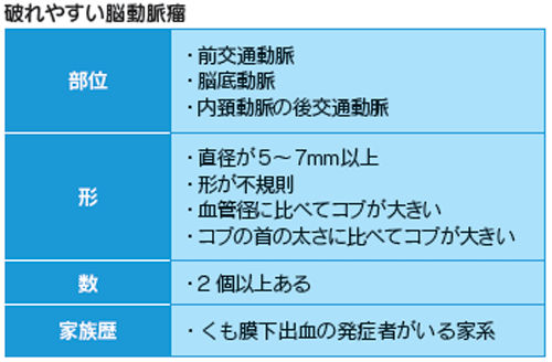 破れやすい脳動脈瘤