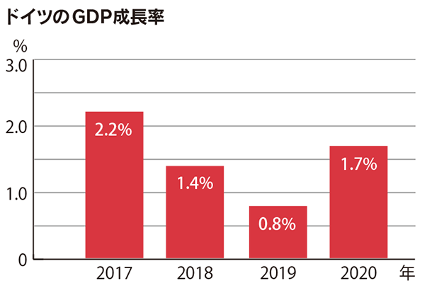 ドイツのGDP成長率