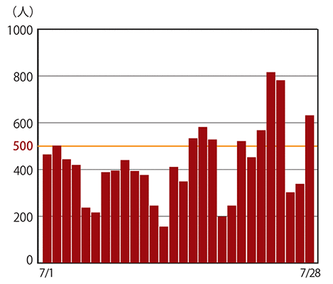 ドイツの1日当たりの新規感染者数 （資料＝RKI）