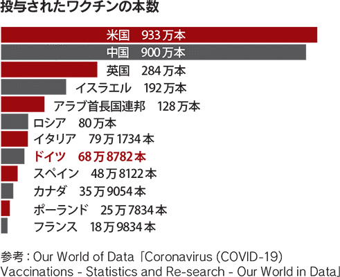 投与されたワクチンの本数