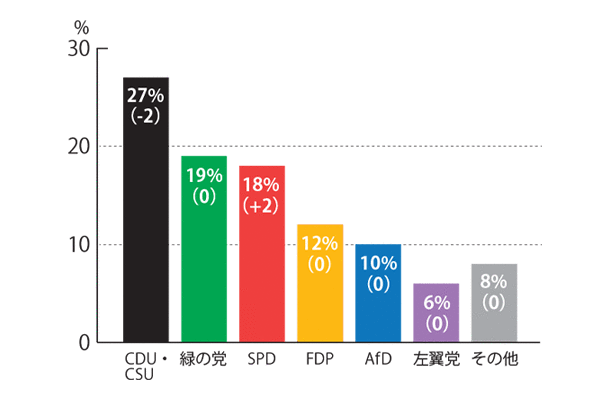 政党支持率調査