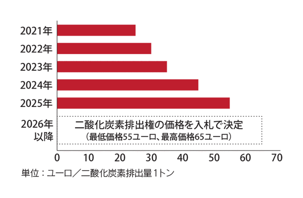 メルケル政権が導入した炭素税