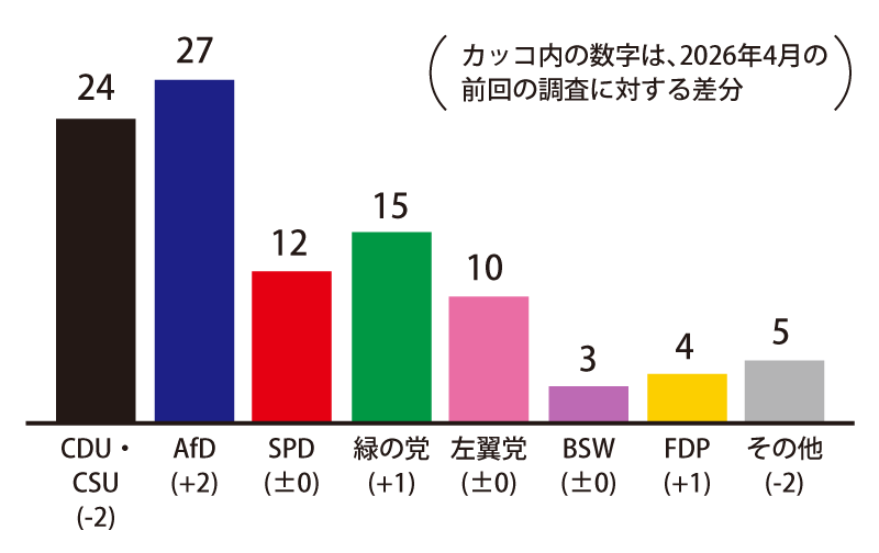 ドイツの政党支持率調査（ARDとインフラテスト・ディマップ）※2026年5月7日発表