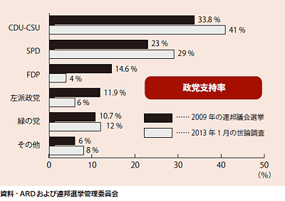 政党支持率