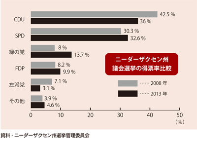 ニーダーザクセン州議会選挙の得票率比較