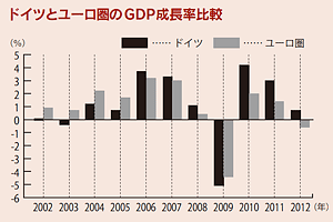 GDP成長率