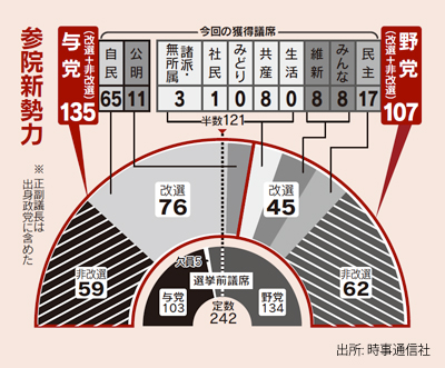 参院選