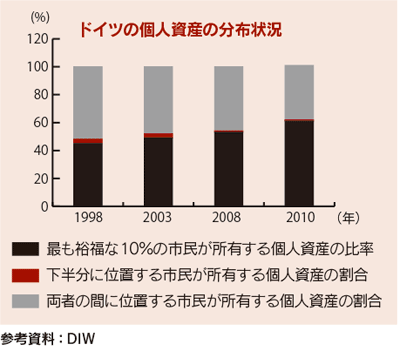 ドイツの個人資産の分布状況