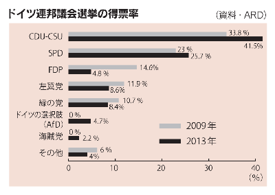 ドイツ連邦議会選挙の得票率