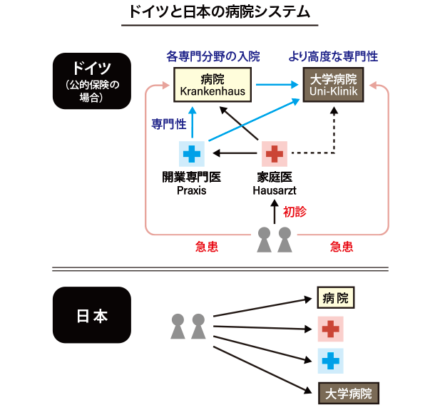 ドイツと日本の病院システム
