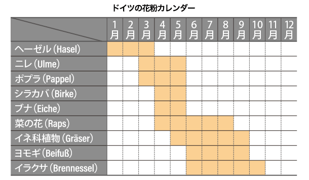 ドイツの花粉カレンダー