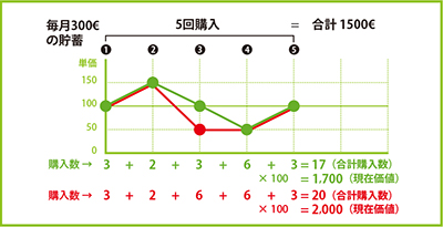 ドルコスト平均法