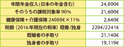 年金生活者の手取り