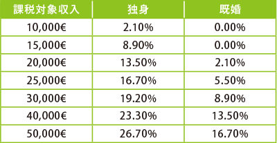 2016年の所得税率