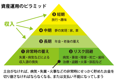 資産運用のピラミッド
