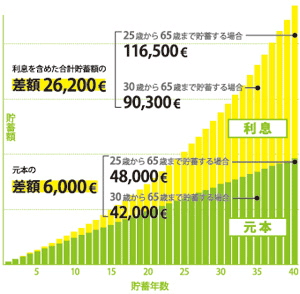 資産運用のピラミッド