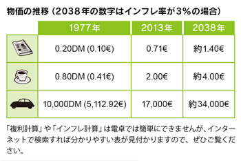 物価の推移