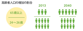 高齢者人口増加の割合