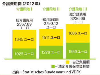 介護費用例