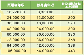 年収と節税額