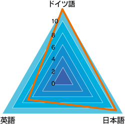 職場での使用言語は?