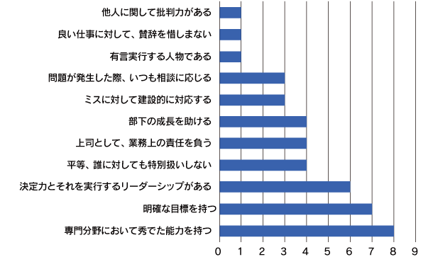 あなたにとっての理想の上司の条件は？