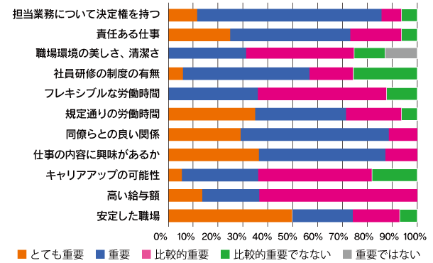 あなたが就職先を選ぶ際に重視することは？