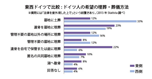 東西ドイツで比較: ドイツ人の希望の埋葬・葬儀方法