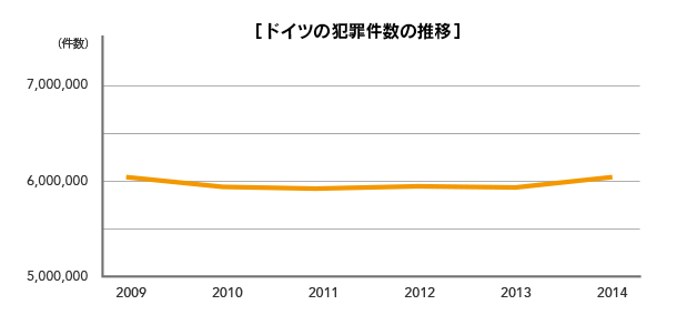 ドイツの犯罪件数の推移