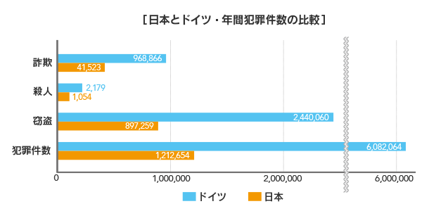 日本とドイツ・年間犯罪件数の比較
