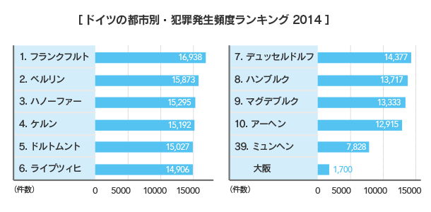 ドイツの都市別・犯罪発生頻度ランキング 2014