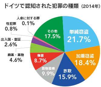 ドイツで認知された犯罪の種類（2014年）