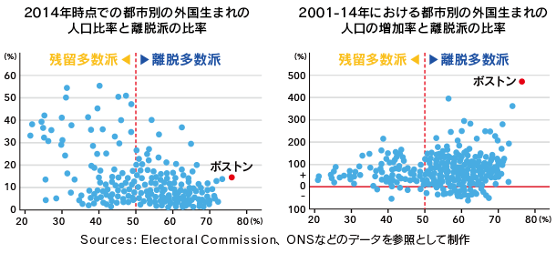 2014年時点での都市別の外国生まれの人口比率と離脱派の比率 / 2001-14年における都市別の外国生まれの人口の増加率と離脱派の比率