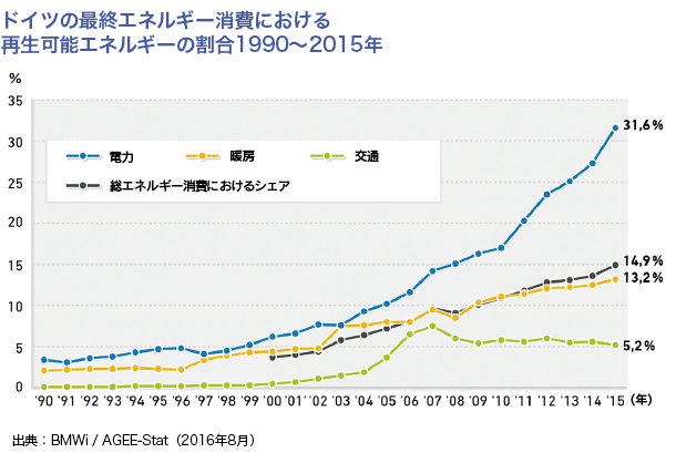 ドイツの最終エネルギー消費における再生可能エネルギーの割合1990～2015年